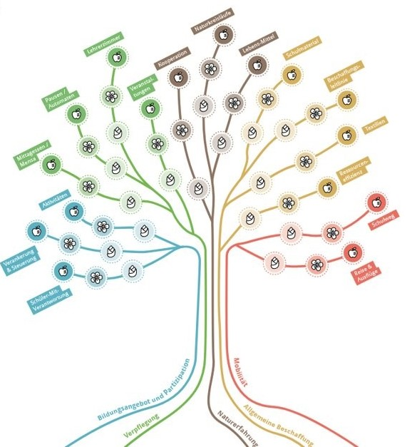 Lender Gymnasium Nachhatigkeit fnlp Baum vollstaendig