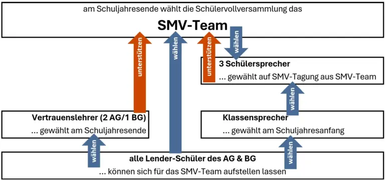 Lender Gymnasium SMV Struktur